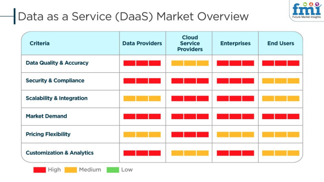 Data As A Service (DaaS) Market